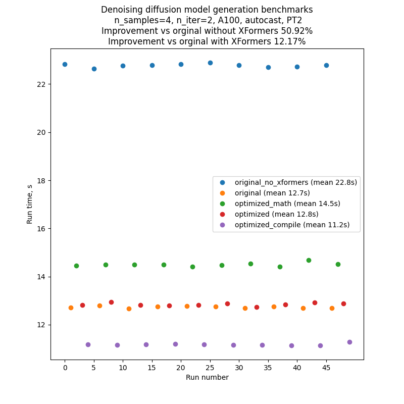 Denoising diffusion model generation benchmarks