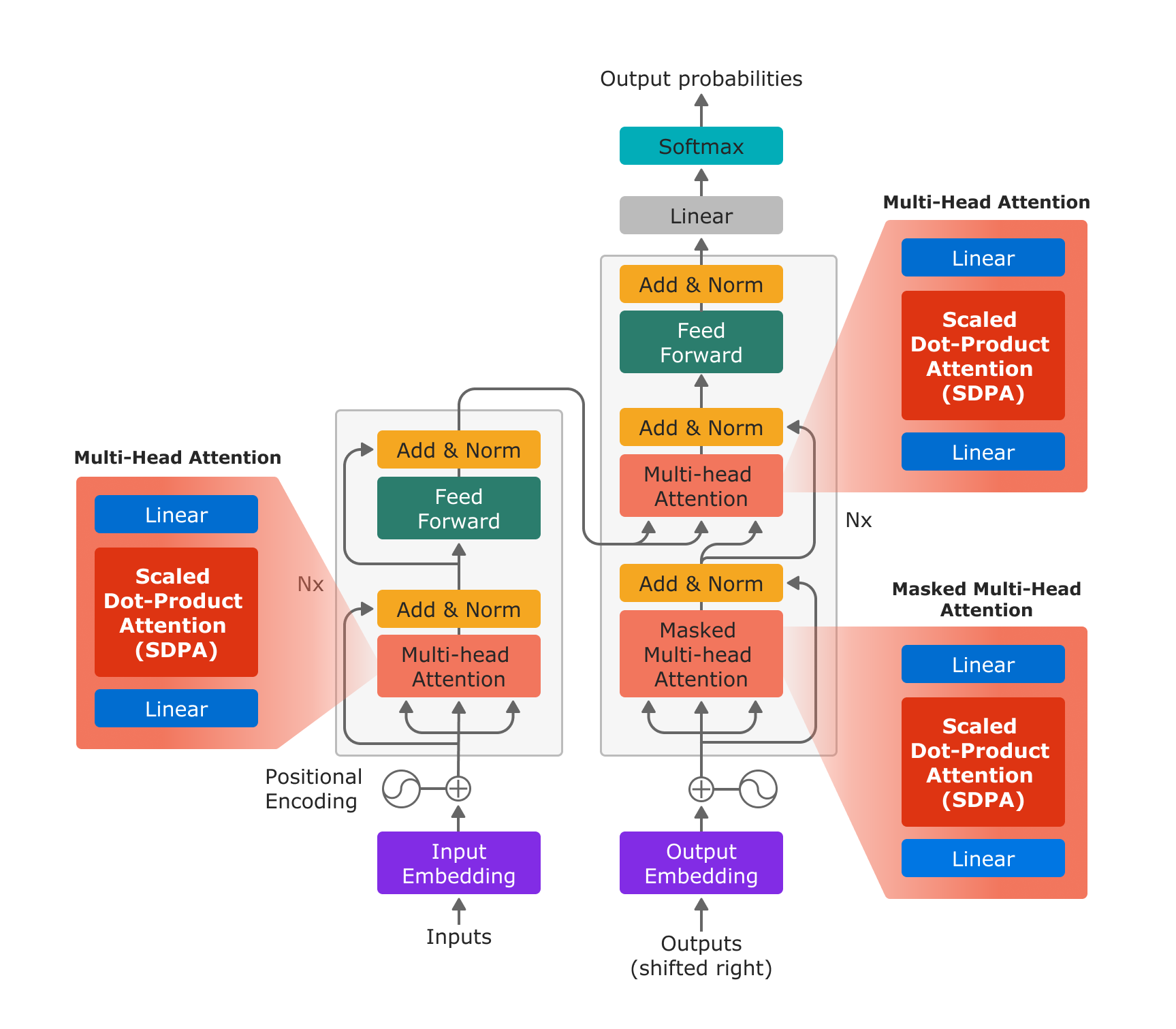 The Transformer model architecture