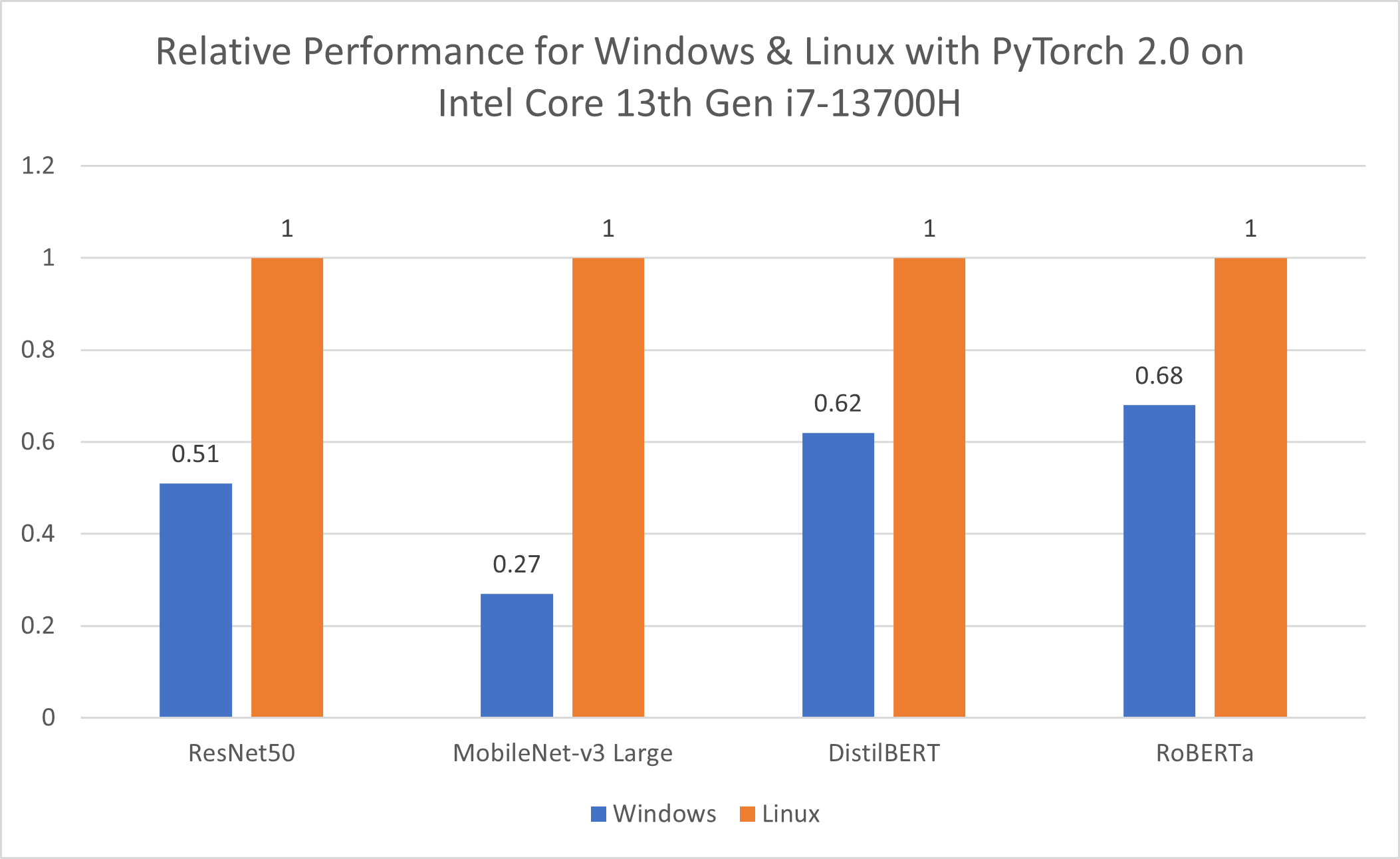 Windows vs Linux Performance on PyTorch 2.0