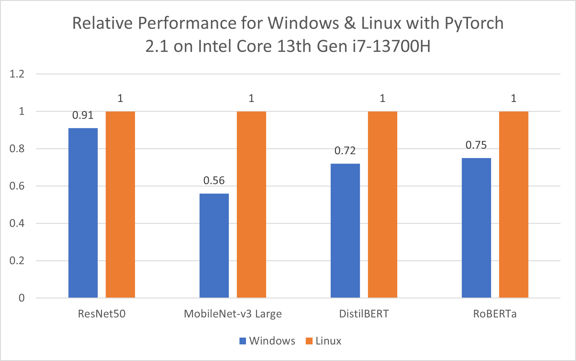 Windows vs Linux Performance on PyTorch 2.1