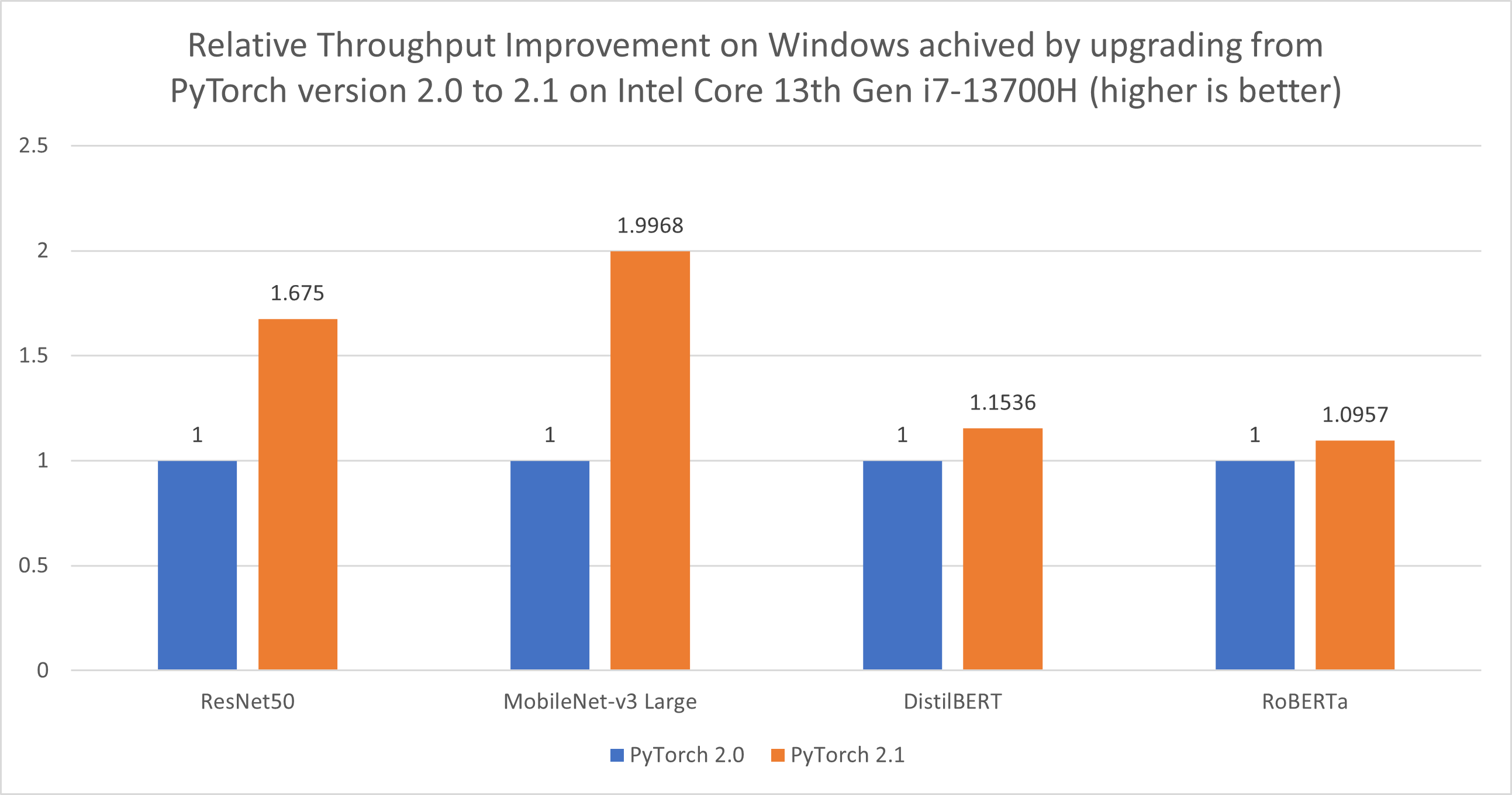 Windows PC Performance Improvement