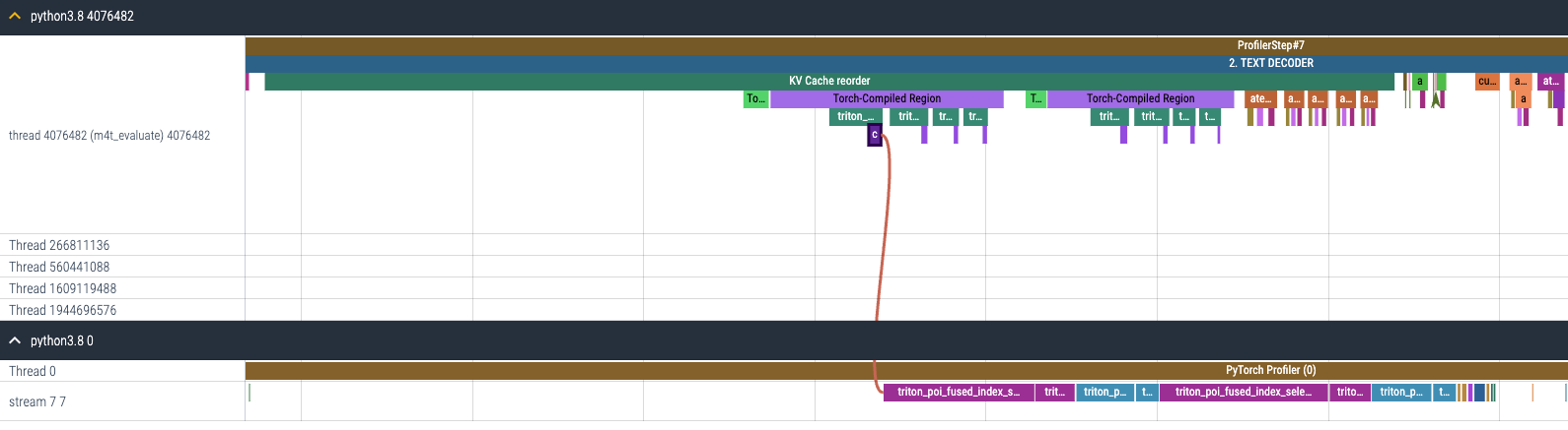 CPU and GPU trace for KV cache reordering after enabling torch.compile