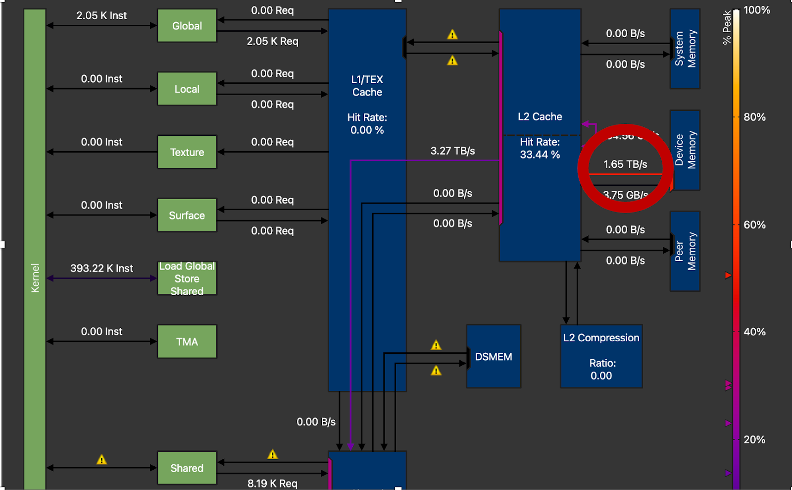 DRAM Throughput Circled, 1.65TB/s vs Peak 3.35TB/s on H100 (M=16, N=8192, K=8192)