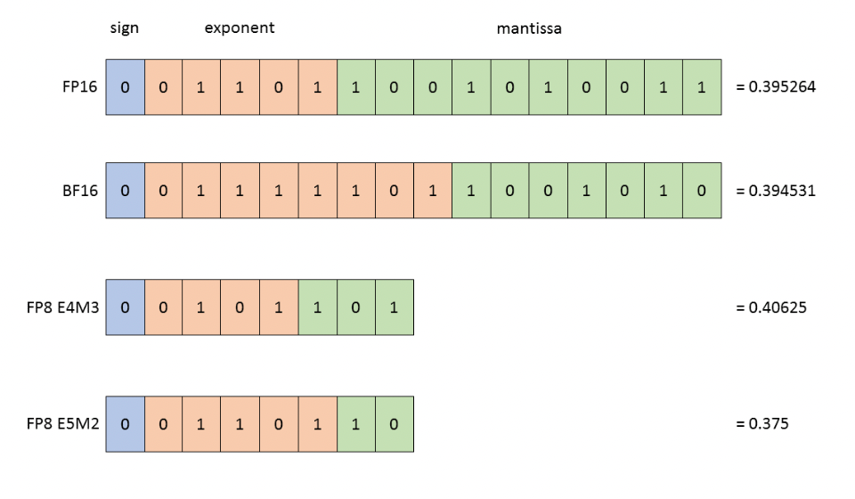 BF16, FP16, FP8 E4M3 and FP8 E5M2