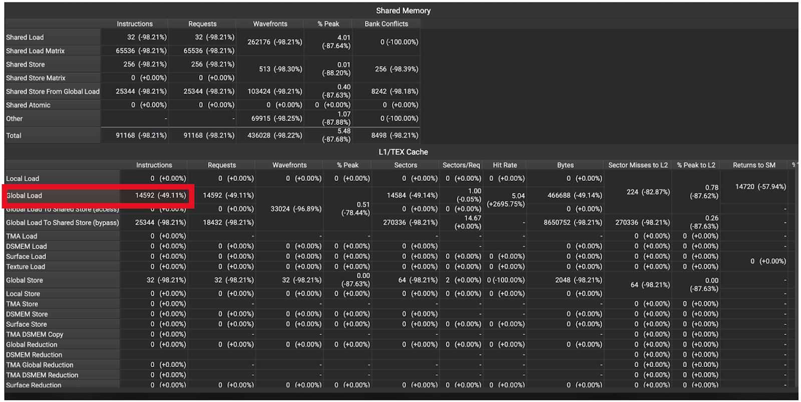 Figure 8. H100 Memory Instruction Statistics M = 2. Note the 49% reduction in global memory loads.