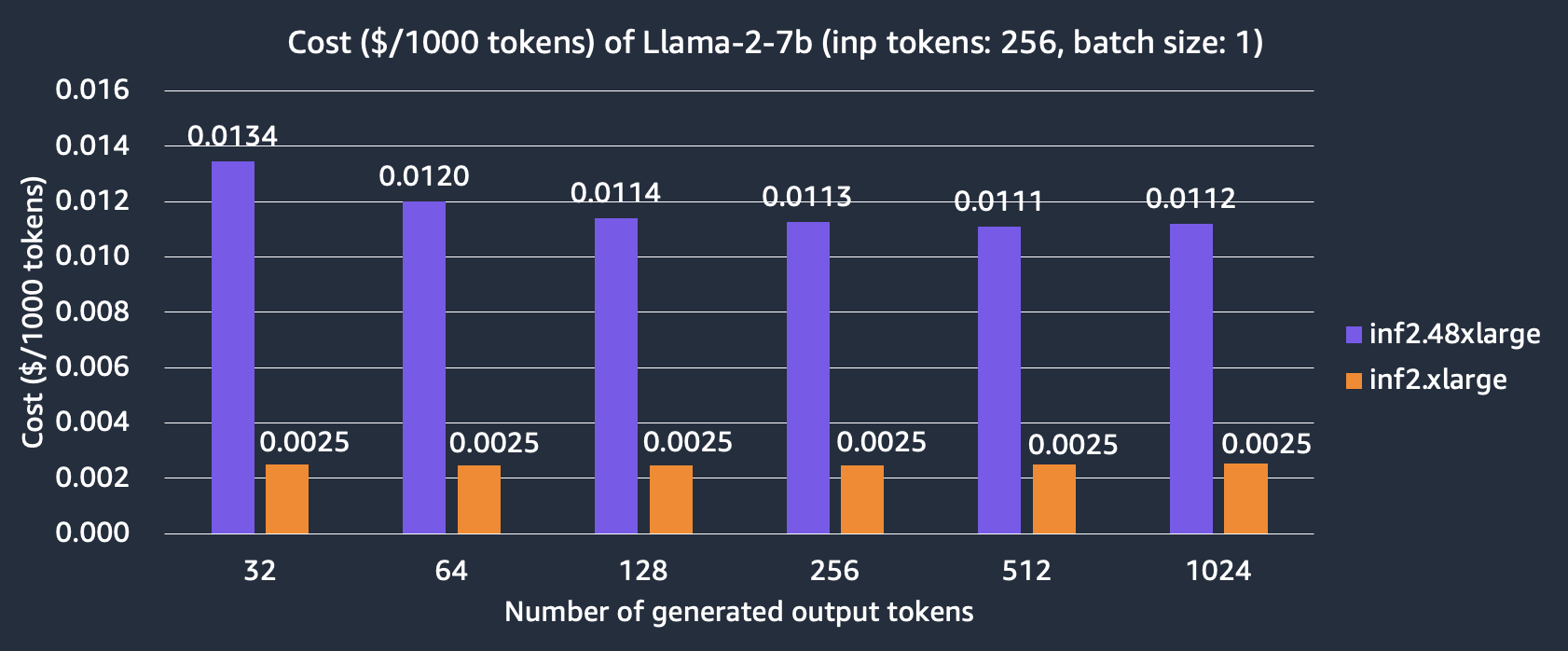 Cost on Llama