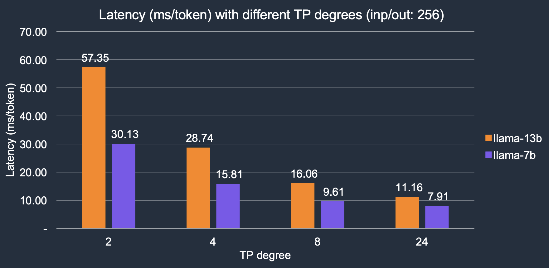 Latency with different TP degrees