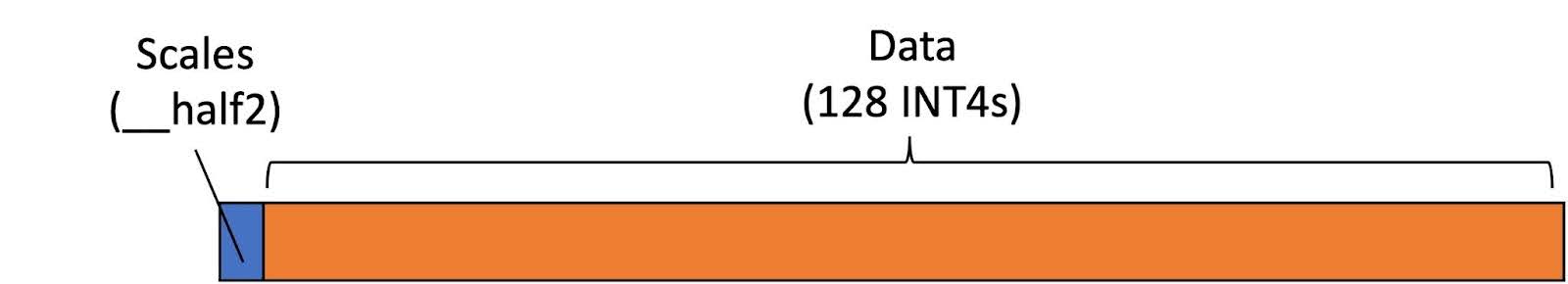 Figure 10: The layout of each row of INT4 KV cache with row-wise quantization