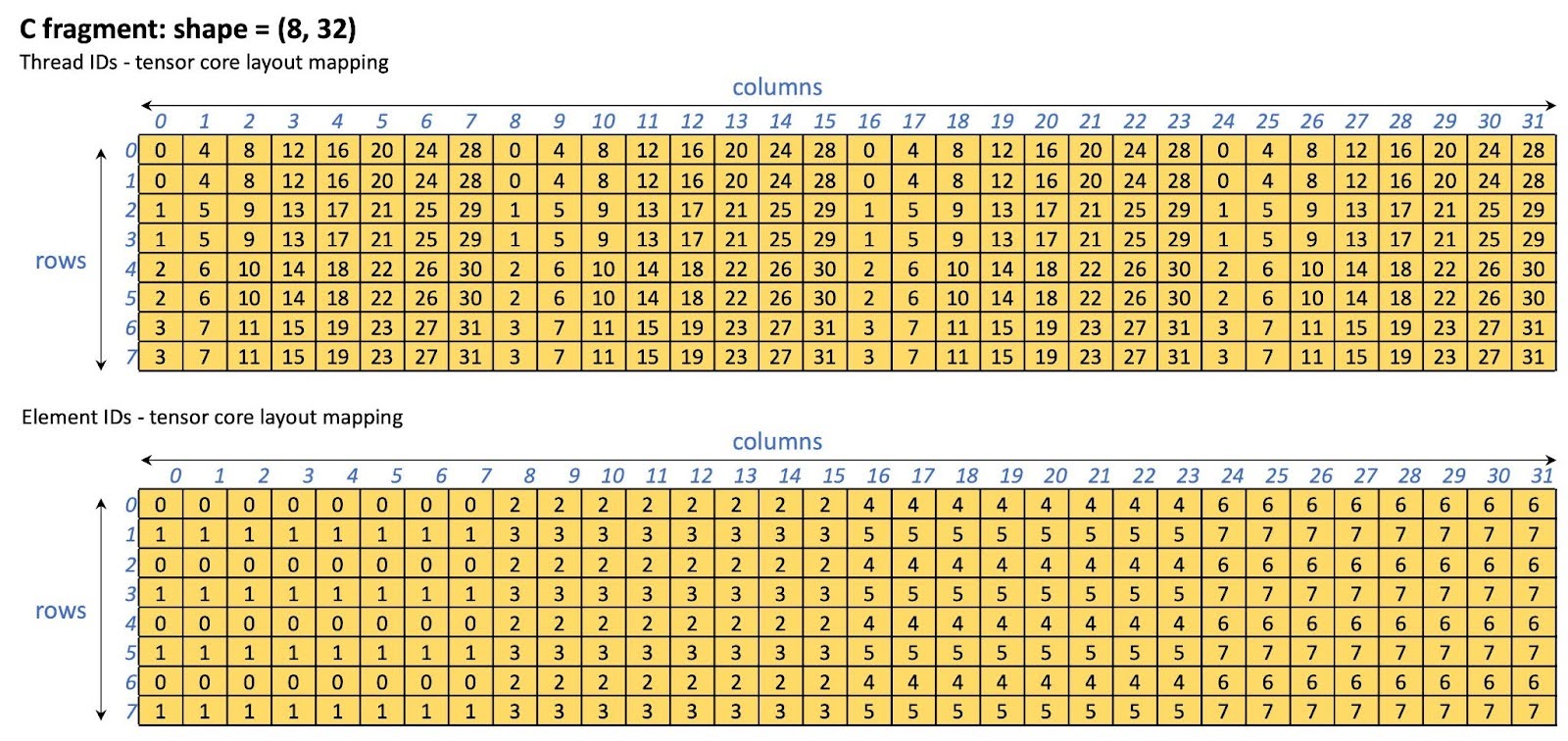 Figure 13: C fragment (QKT storage) tensor core layout on A100/H100