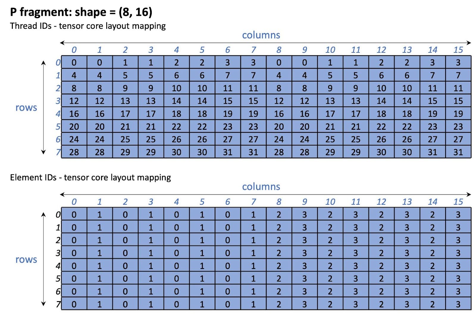 Figure 14: P fragment tensor core layout on A100/H100