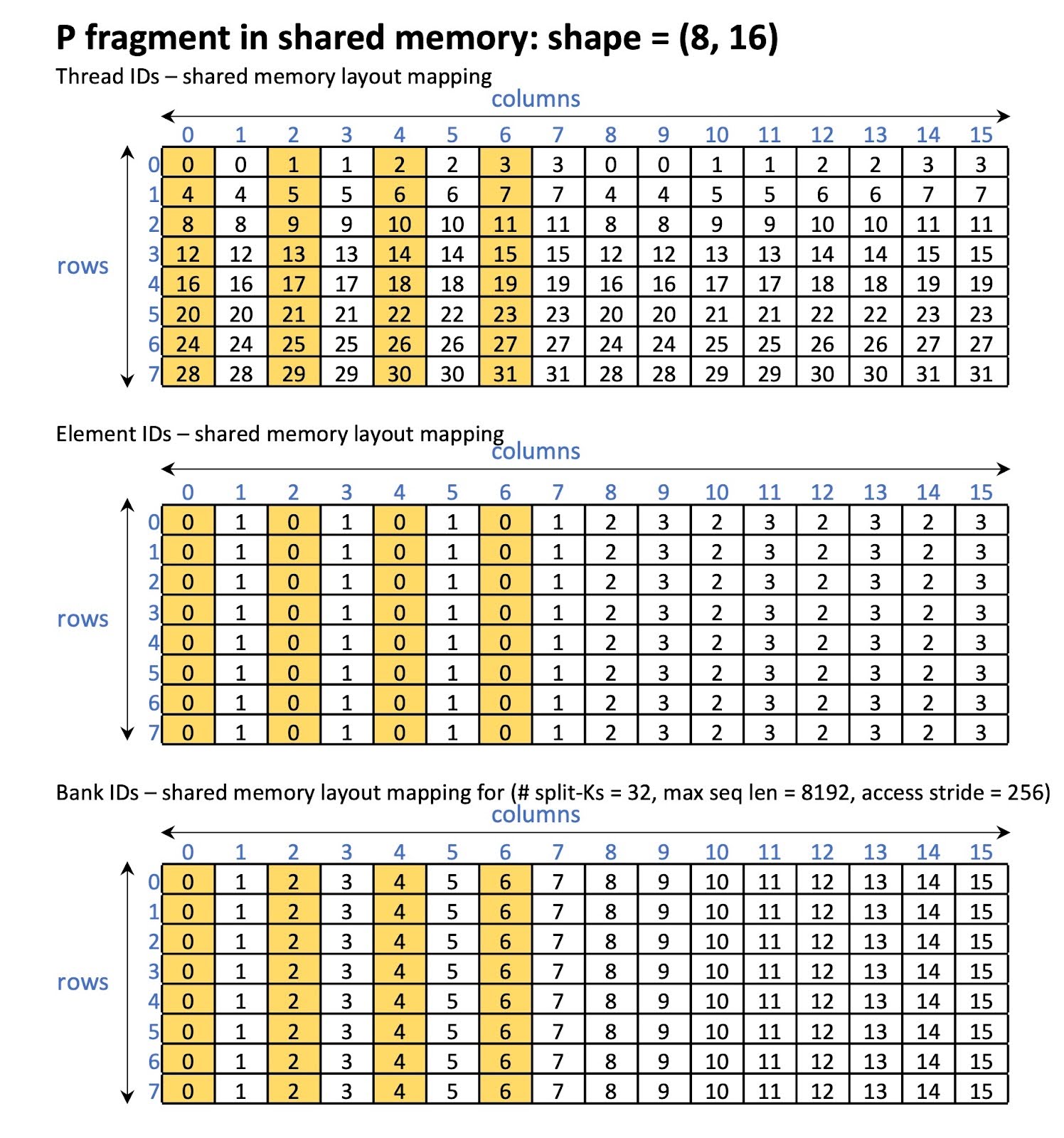 Figure 15: P fragment in shared memory before swizzling