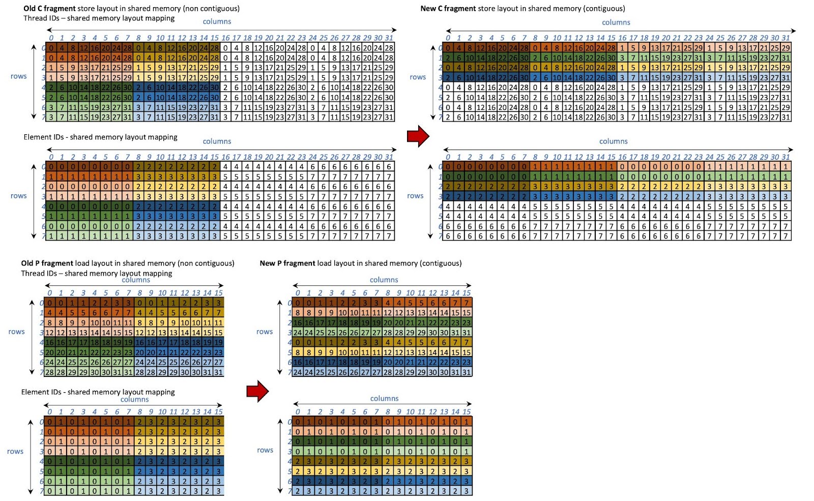 Figure 16: The swizzled layouts of C and P fragments