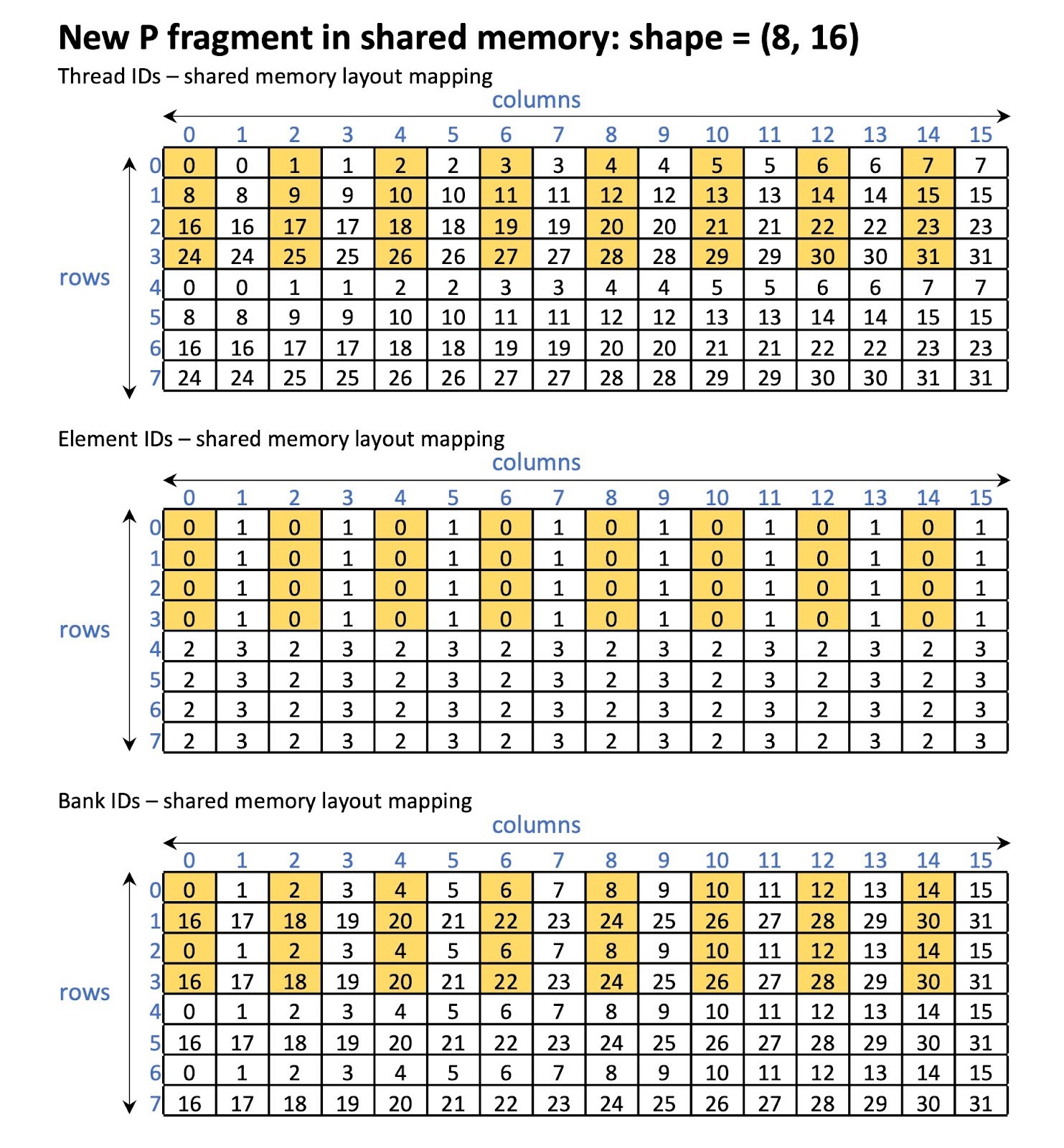 Figure 17: P fragment in shared memory after swizzling