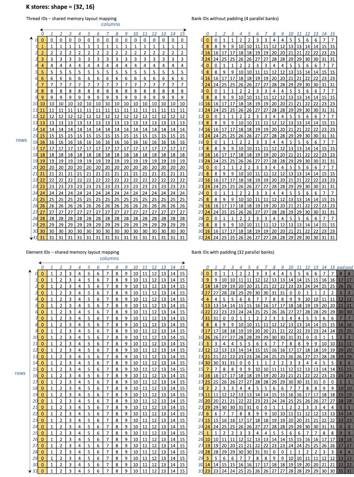 Figure 19: K fragment store shared memory layout without and with padding