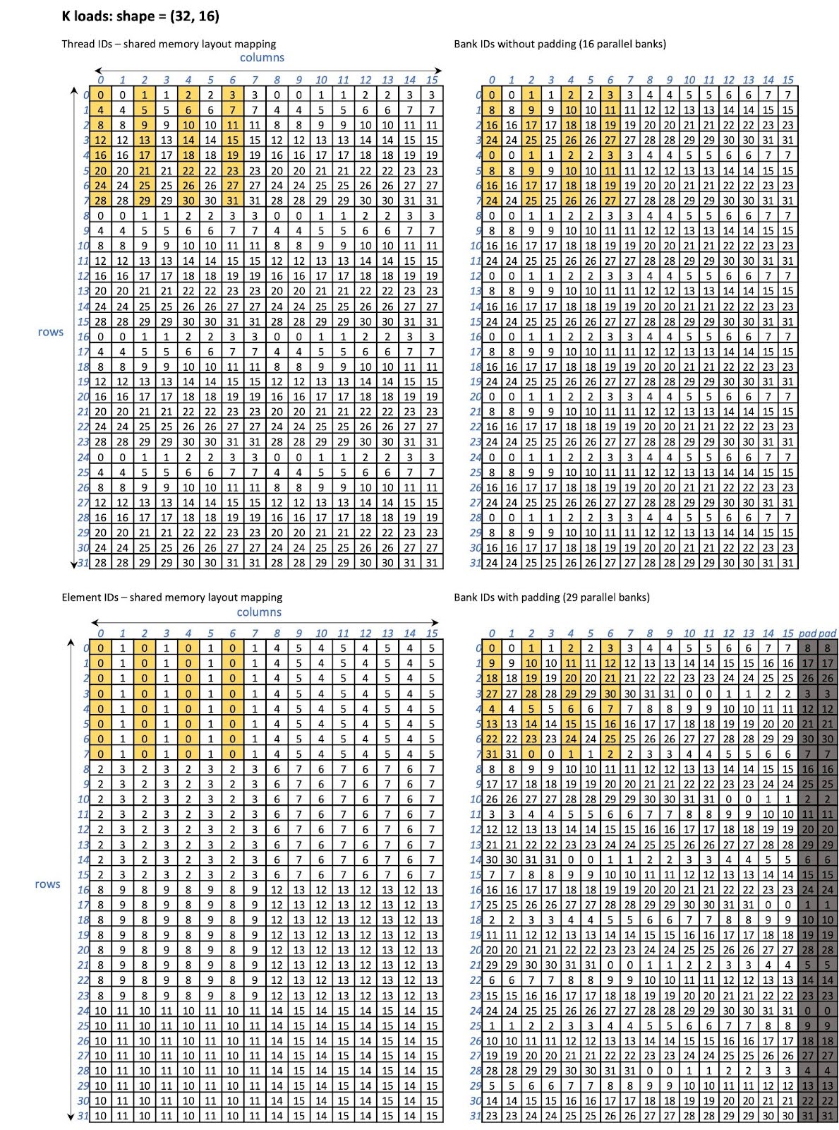 Figure 20: K fragment load shared memory layout without and with padding