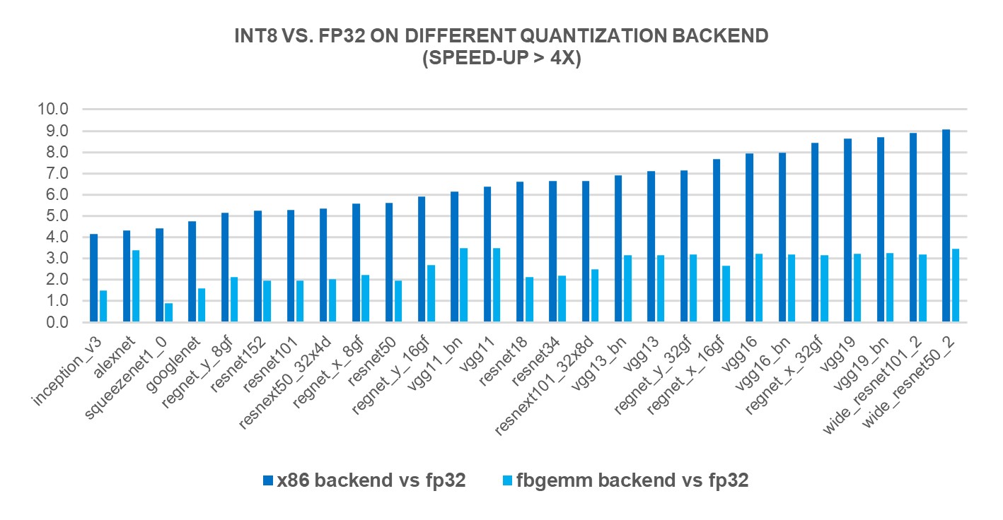 Figure 3: Models with larger than 4x performance boost with x86 backend1