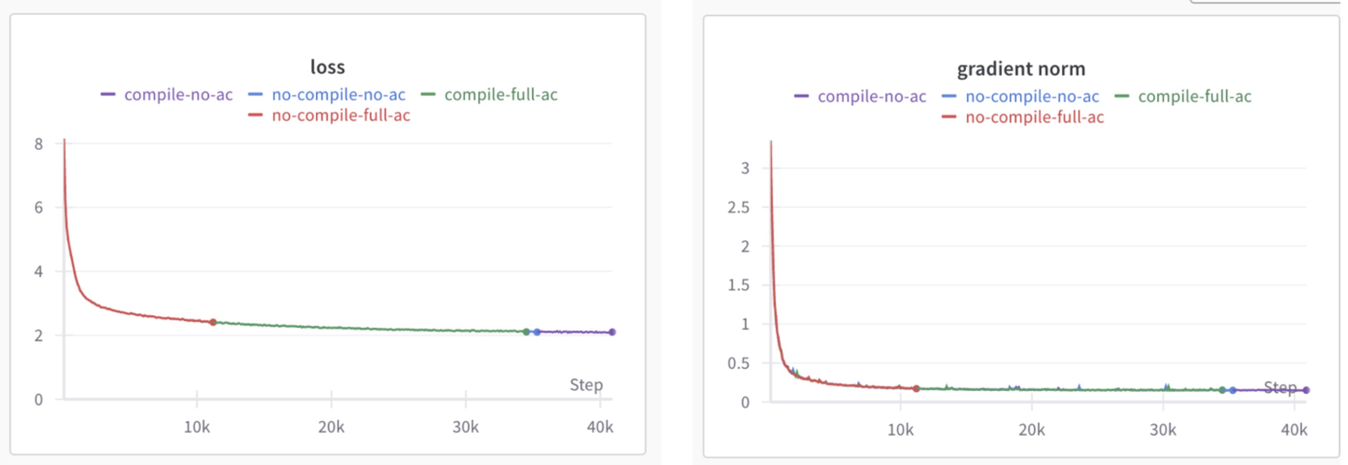 Figure 1: Loss curve and gradient norm for various compile options