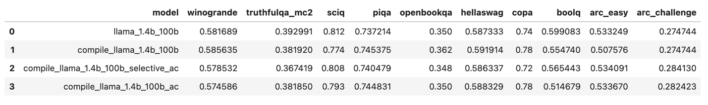 Figure 2: lm-evaluation-harness comparison of various benchmarks between compile and no-compile