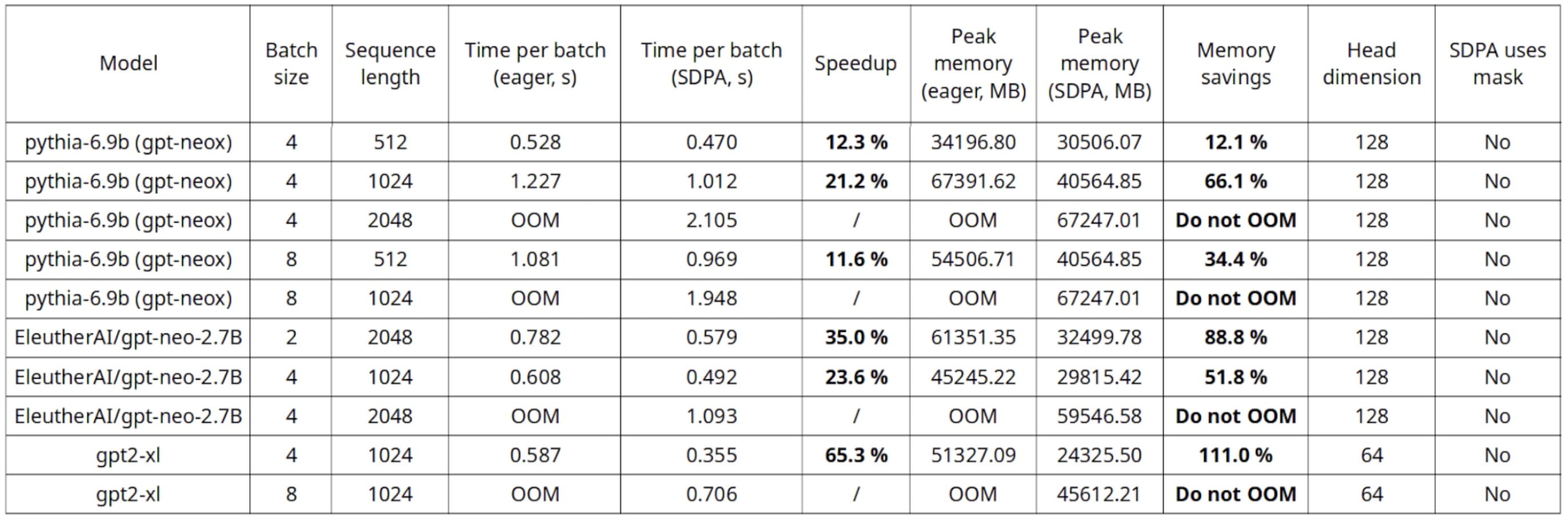 Training benchmark on a single A100-SXM4-80GB, Nvidia DGX