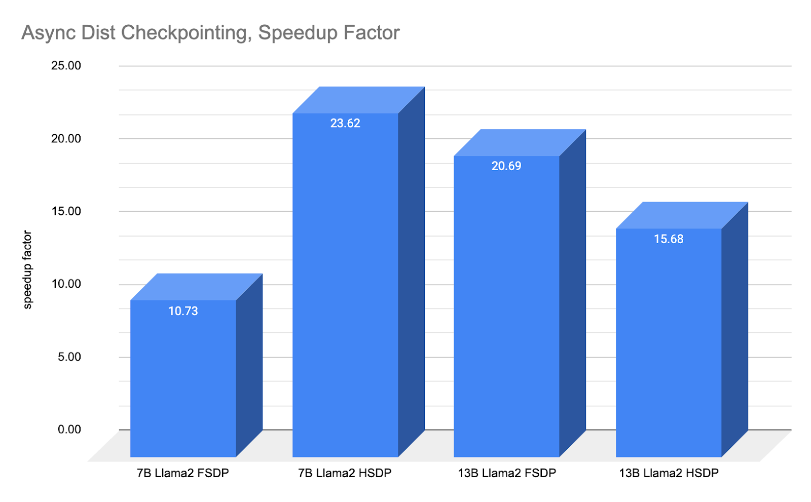 Async Dist Checkpointing