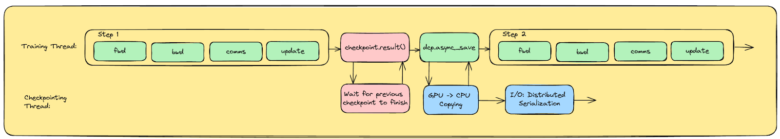 flow diagram