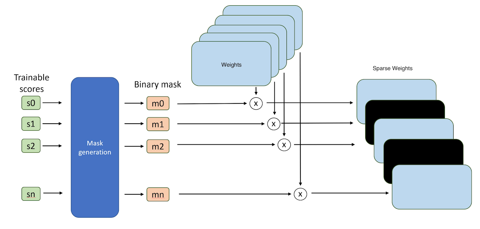 Illustration of the Supermask sparsification approach