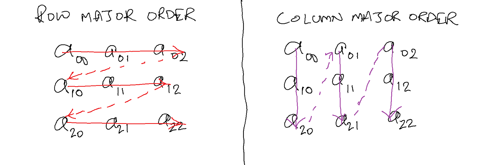 C++ stores multi-dimensional data in row-major format.